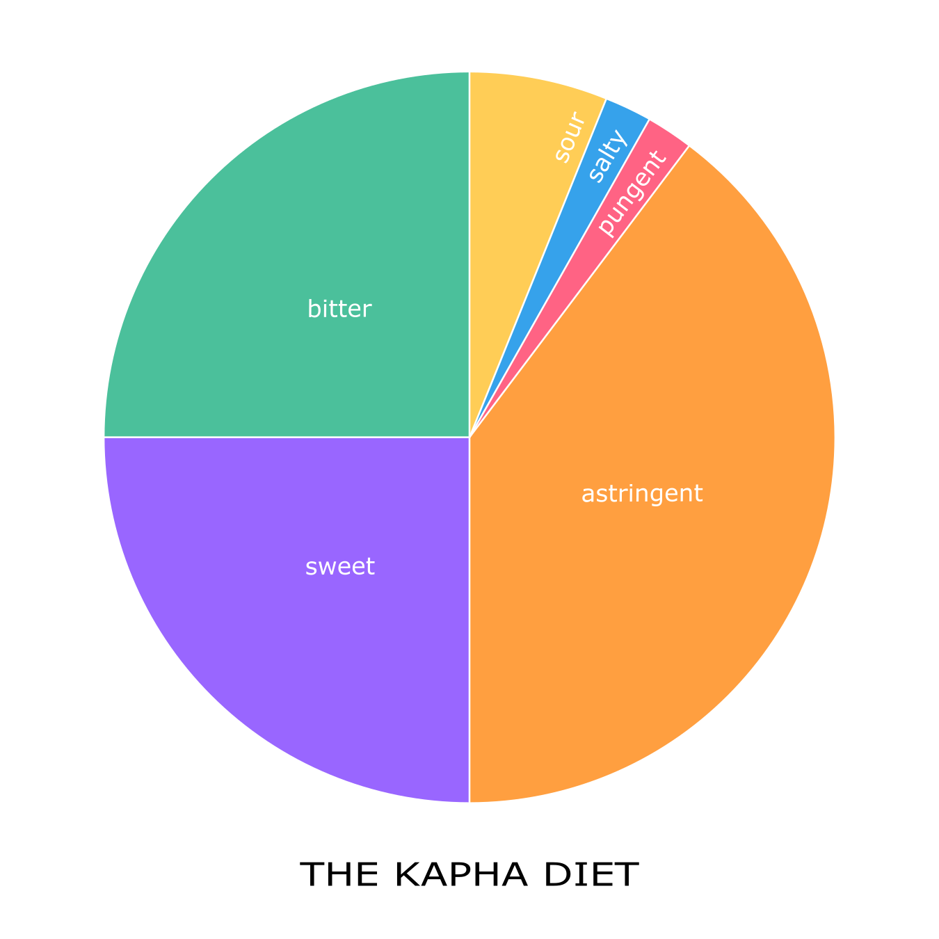 A colorful pie chart that shows the recommended intake of the six flavors for KAPHA according to Ayurveda.