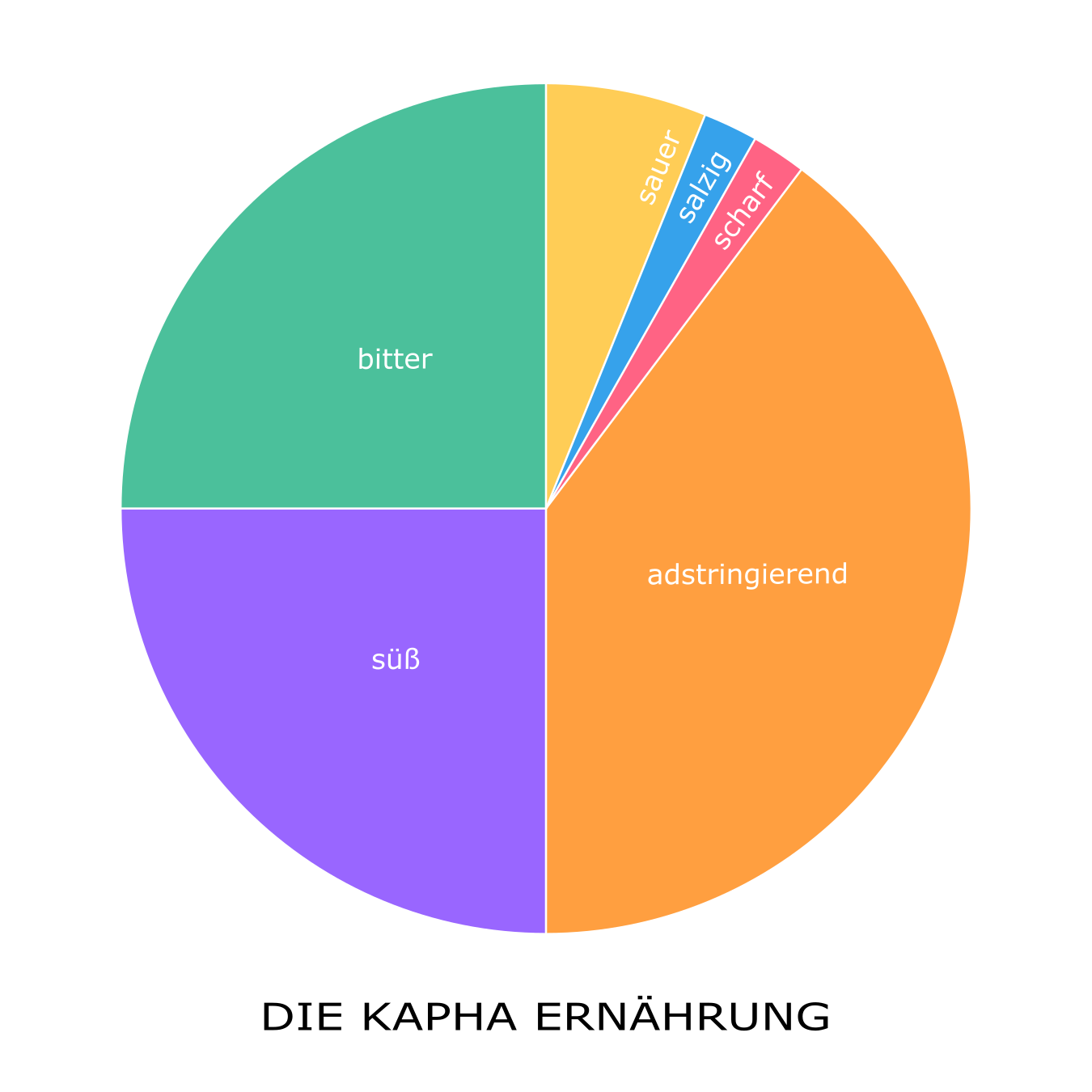 Ein buntes Tortendiagramm, welches die empfohlene Aufnahme der sechs Geschmacksrichtungen für KAPHA gemäß Ayurveda aufzeigt.