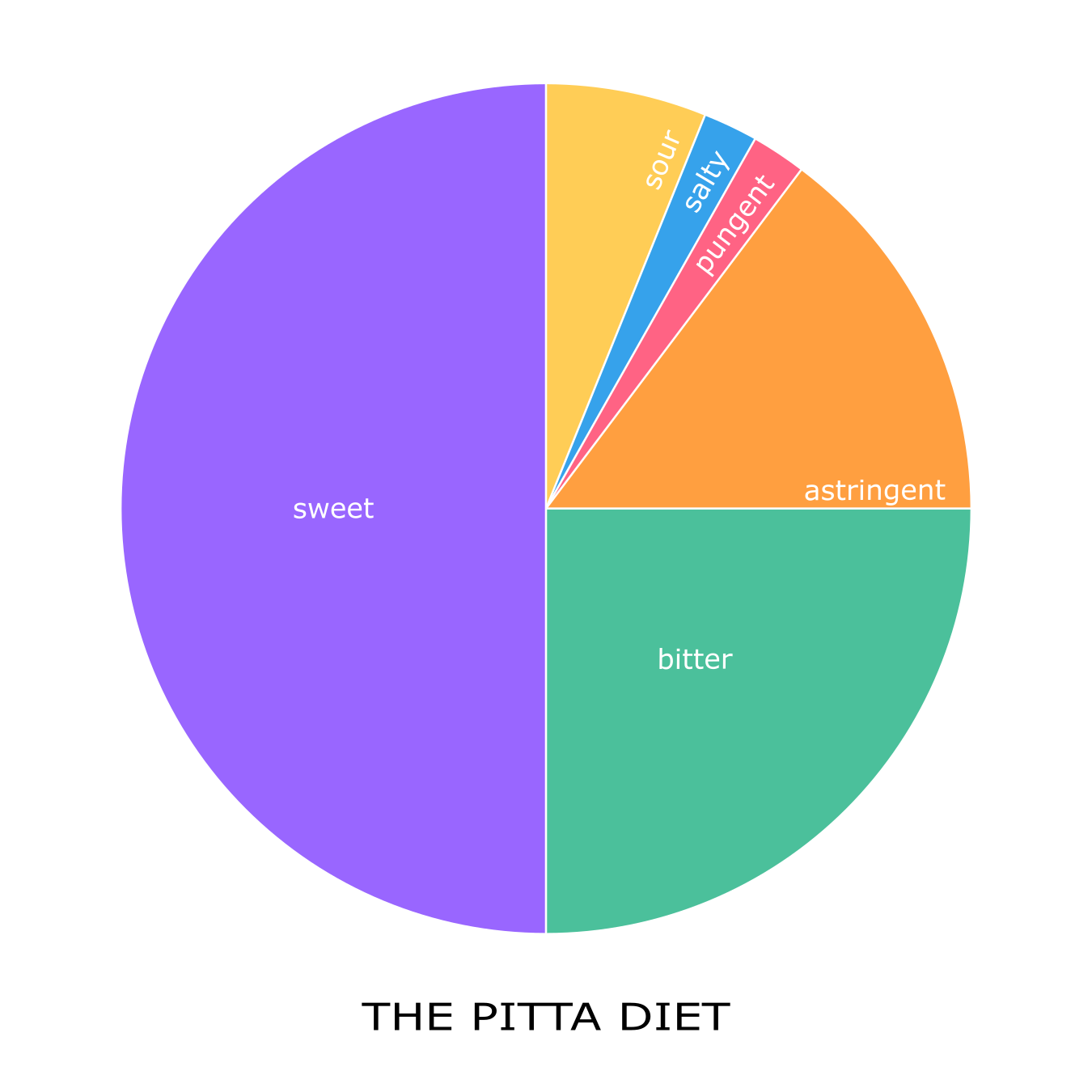 A colorful pie chart that shows the recommended intake of the six flavors for PITTA according to Ayurveda.