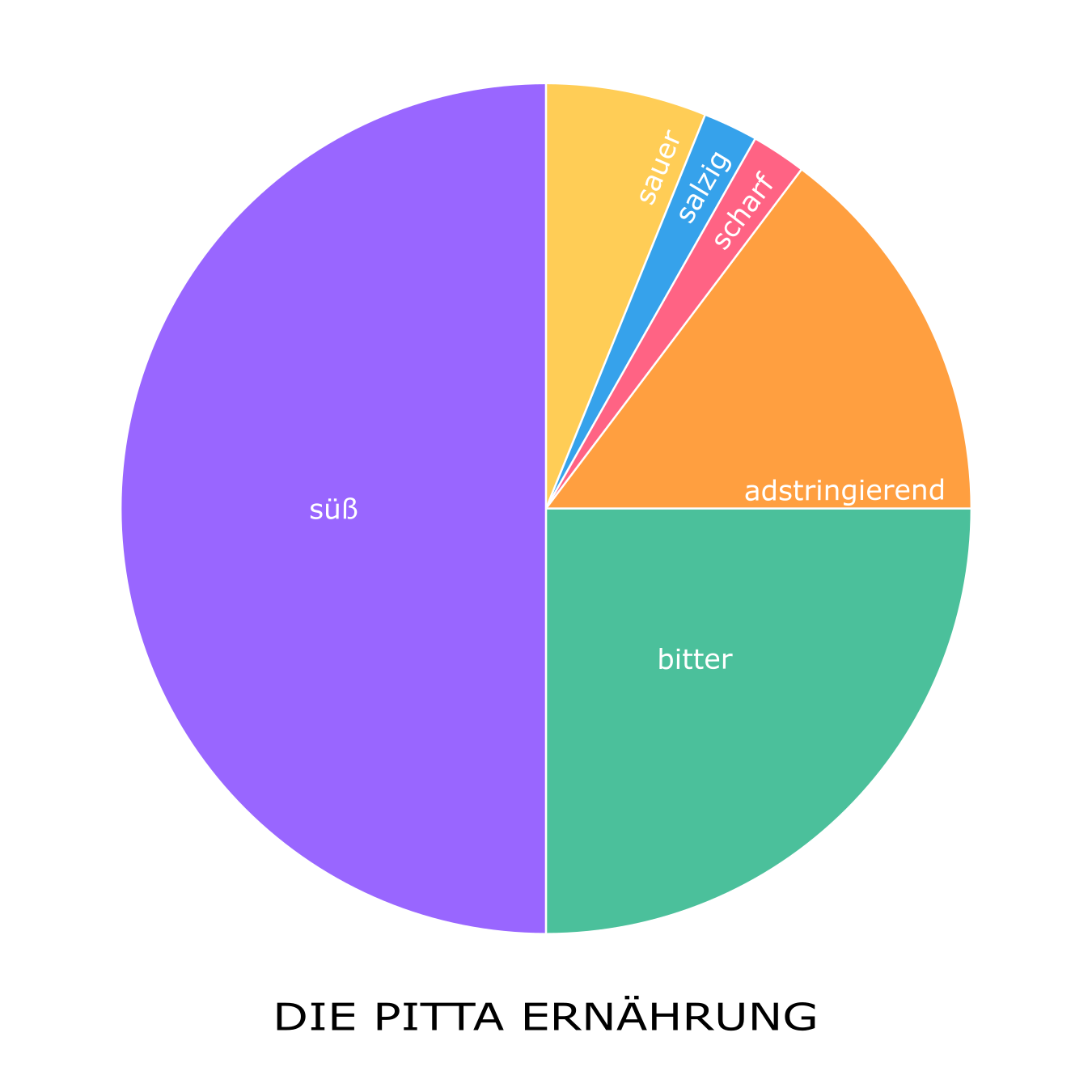 Ein buntes Tortendiagramm, welches die empfohlene Aufnahme der sechs Geschmacksrichtungen für PITTA gemäß Ayurveda aufzeigt.