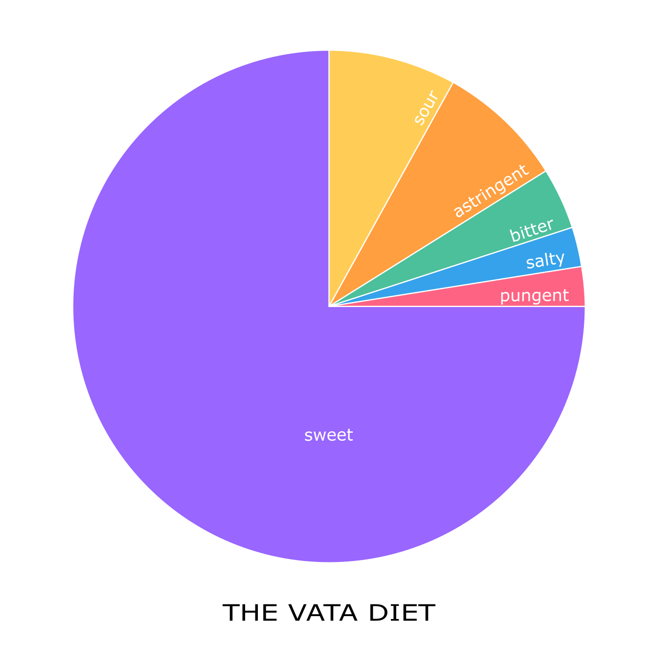 A colorful pie chart showing the recommended intake of the six flavors for VATA according to Ayurveda.