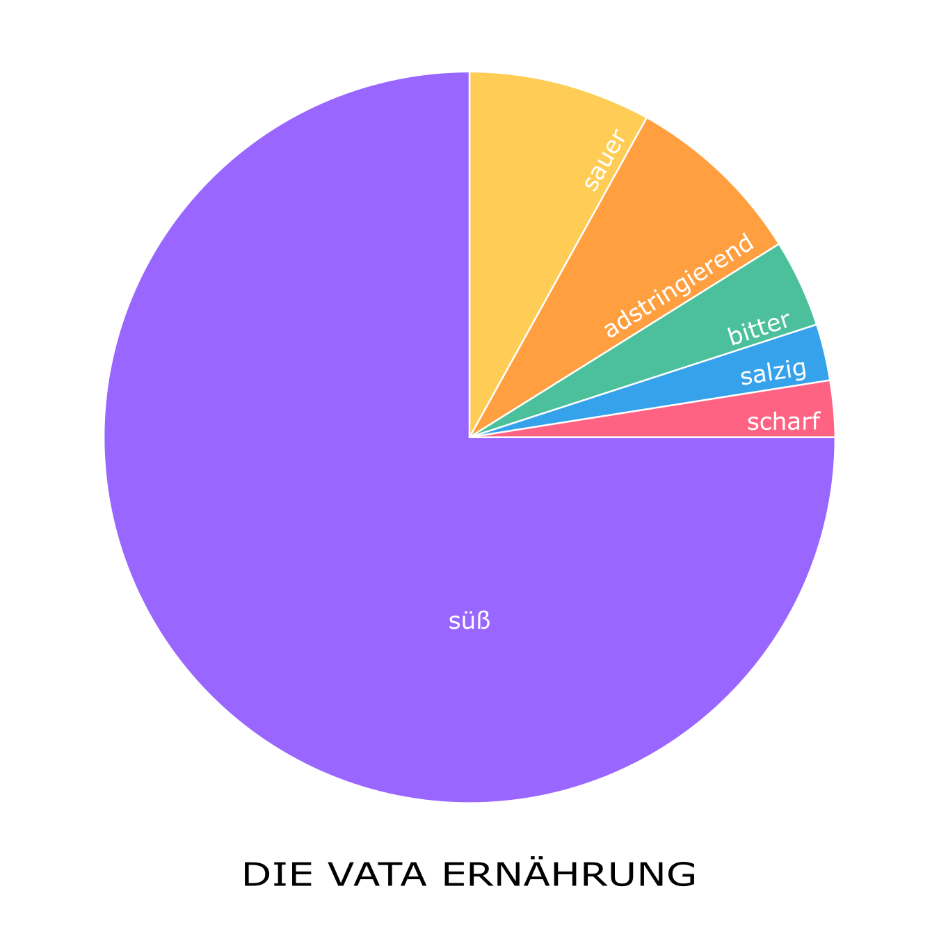 Ein buntes Tortendiagramm, welches die empfohlene Aufnahme der sechs Geschmacksrichtungen für VATA gemäß Ayurveda aufzeigt.