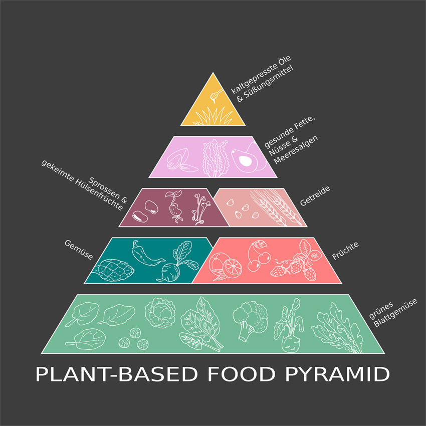 Plant-based Ernährungspyramide
