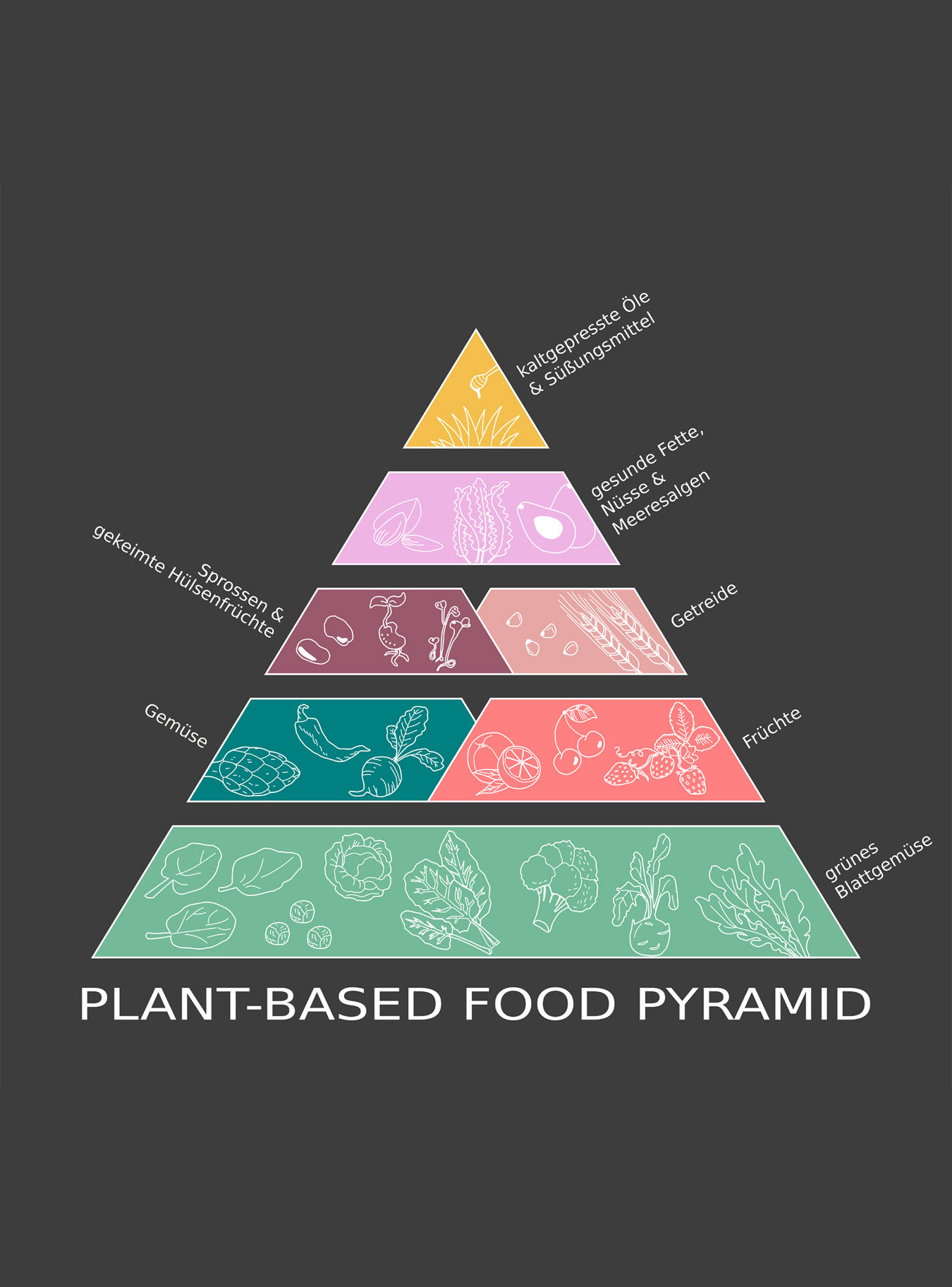 Plant-based Ernährungspyramide