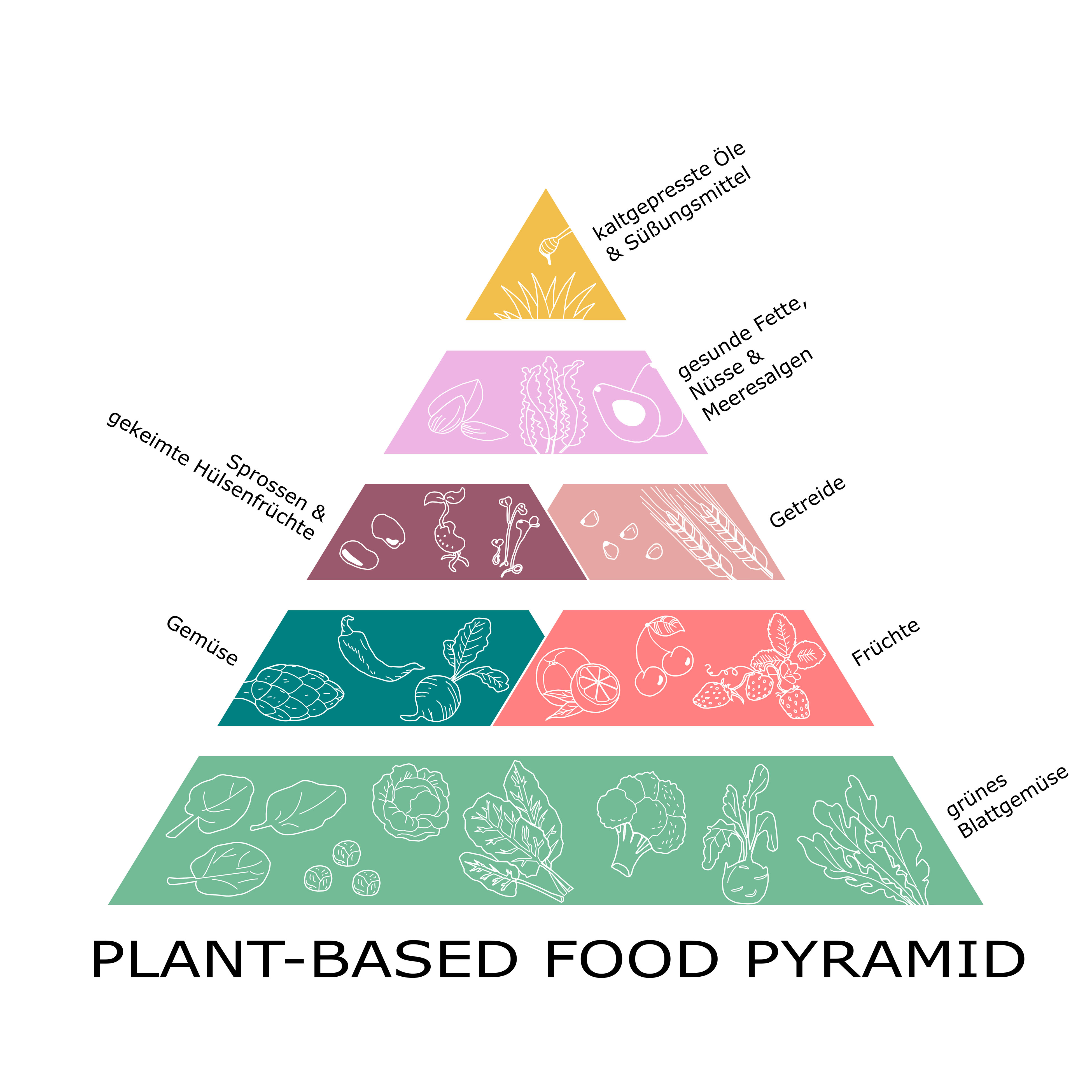Plant-based Ernährungspyramide